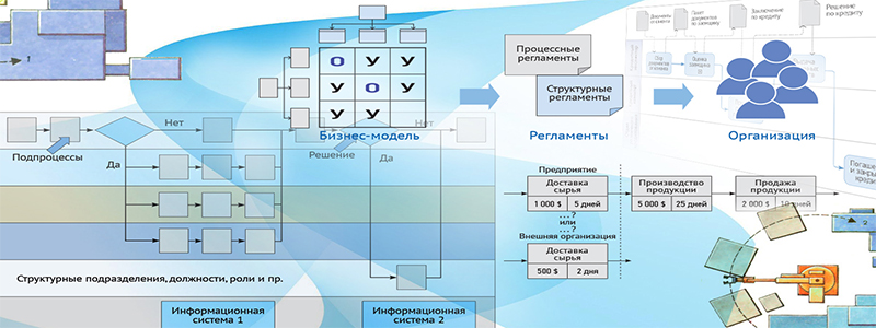 Процессое управление